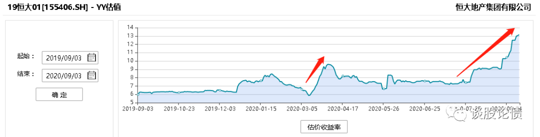 恒大,债券