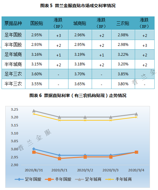 票据周评：横跨月末月初时点，本周票价先跌后涨