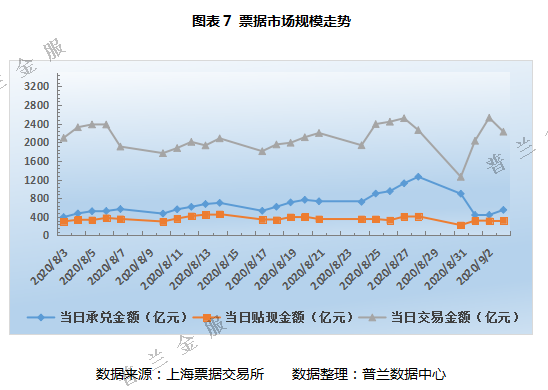 票据周评：横跨月末月初时点，本周票价先跌后涨