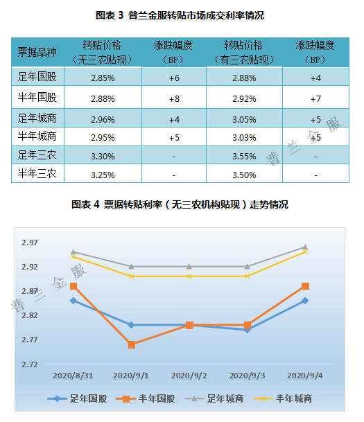 票据周评：横跨月末月初时点，本周票价先跌后涨