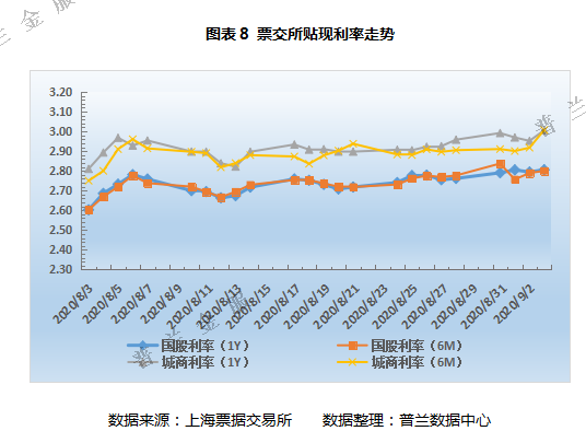 票据周评：横跨月末月初时点，本周票价先跌后涨