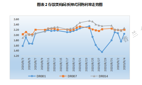 票据周评：横跨月末月初时点，本周票价先跌后涨