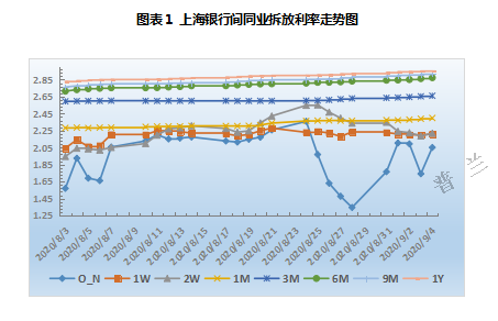 票据周评：横跨月末月初时点，本周票价先跌后涨