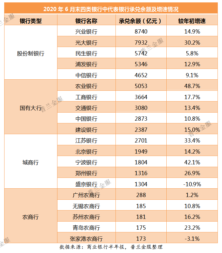 银行中报里的秘密：票据业务的集中与分化