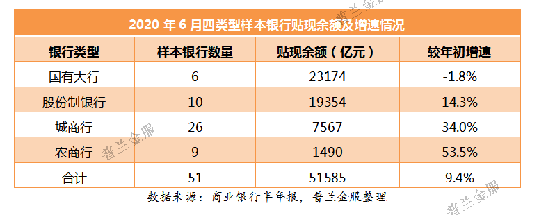 银行中报里的秘密：票据业务的集中与分化