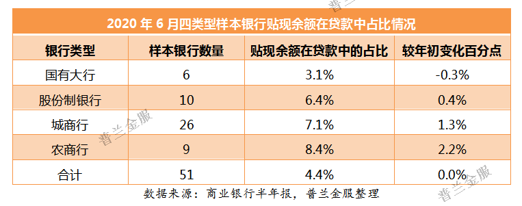 银行中报里的秘密：票据业务的集中与分化