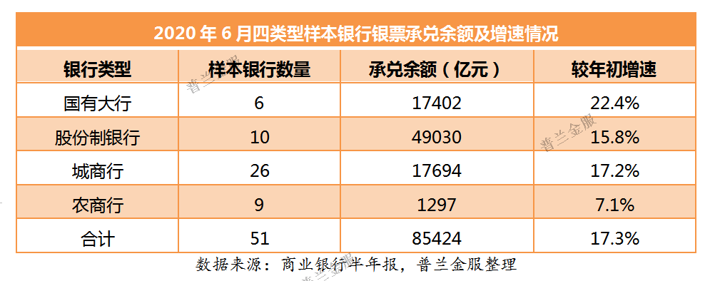 银行中报里的秘密：票据业务的集中与分化