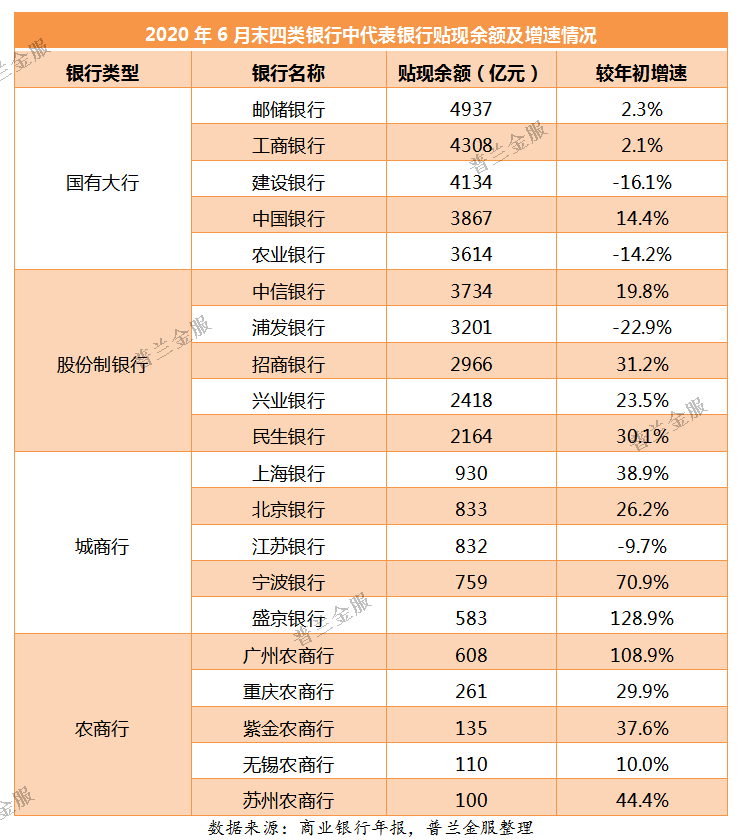 银行中报里的秘密：票据业务的集中与分化