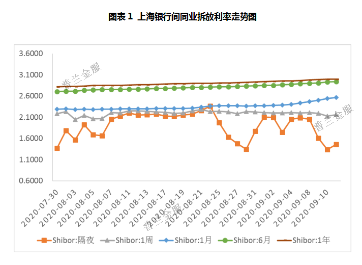 票据周评：央行加大流动性投放，票价上行后企稳