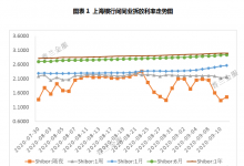 票据周评：央行加大流动性投放，票价上行后企稳