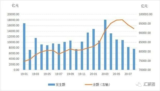 2020年8月份票据市场运行情况