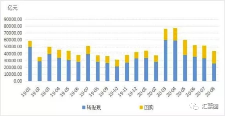 2020年8月份票据市场运行情况