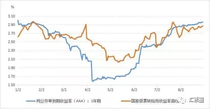 2020年8月份票据市场运行情况