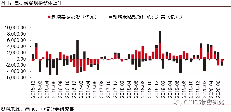 票据未来怎么走，标准化票据对市场格局影响几何？