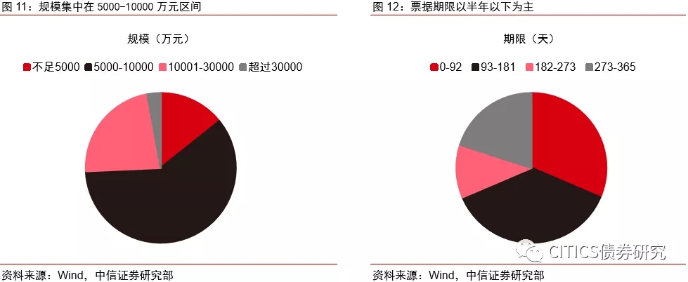 票据未来怎么走，标准化票据对市场格局影响几何？