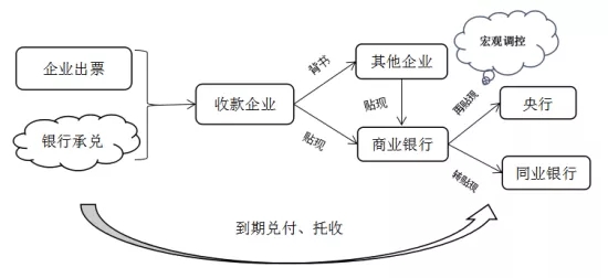 票据与实体经济的关系