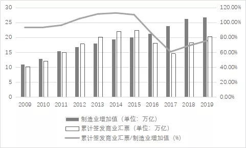 十四五期间推动江西省制造业票据业务发展的研究