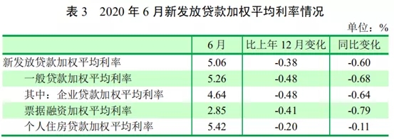 什么是贷款平均利率