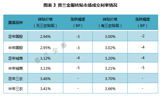 票据周评：央行精准呵护 本周票价小幅下行