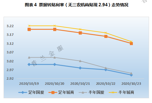 票据周评：央行精准呵护 本周票价小幅下行