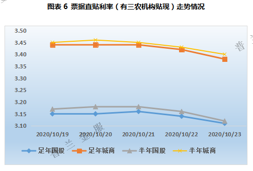 票据周评：央行精准呵护 本周票价小幅下行