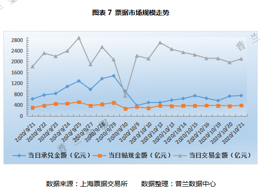 票据周评：央行精准呵护 本周票价小幅下行