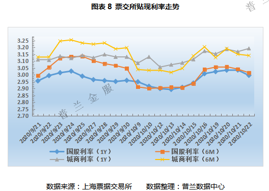 票据周评：央行精准呵护 本周票价小幅下行