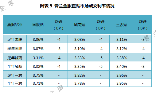 票据周评：央行精准呵护 本周票价小幅下行