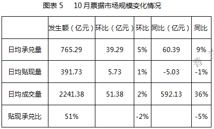 10月票据市场回顾