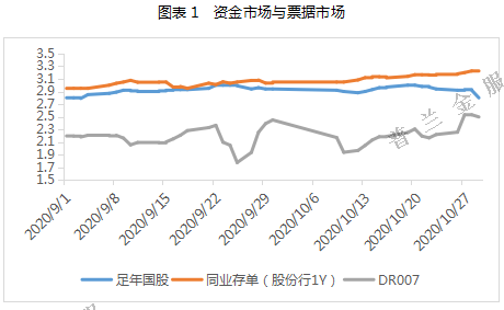 10月票据市场回顾