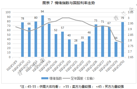 10月票据市场回顾