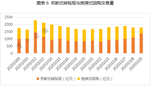 10月票据市场回顾