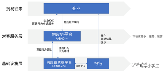 【惊爆】供应链票据将跨平台流转！——票交所测试里隐藏的小秘密