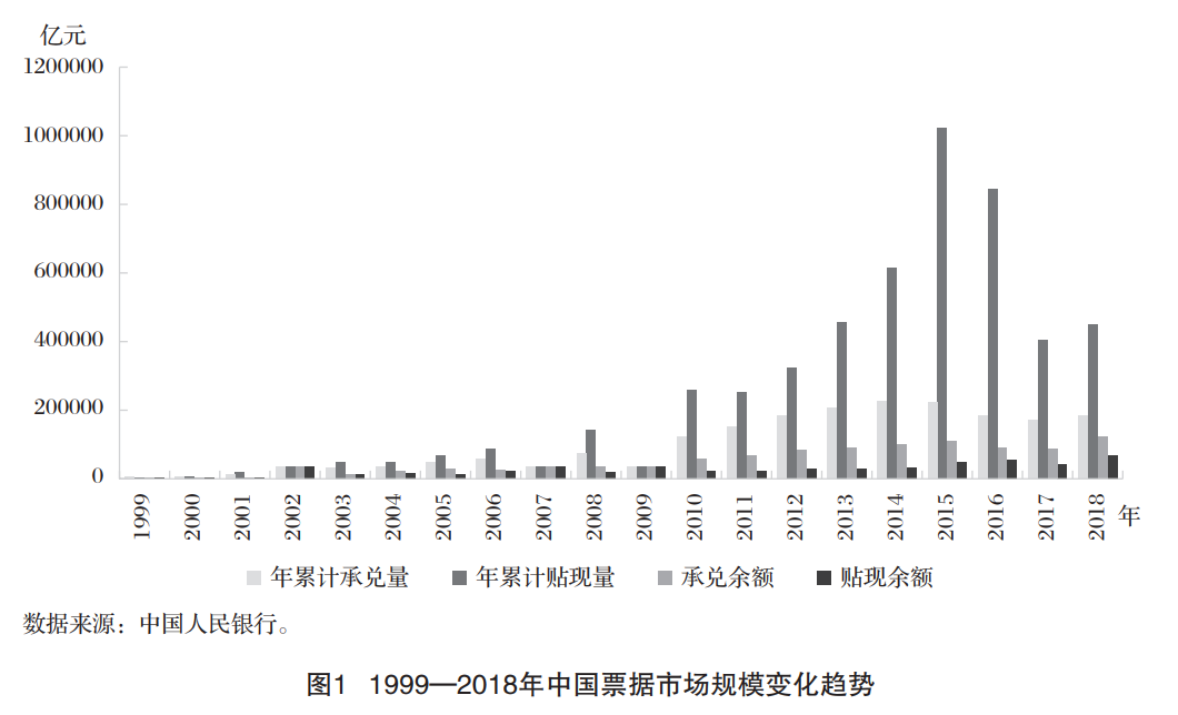 新形势下票据市场价格形成机制研究