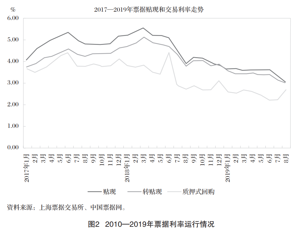 新形势下票据市场价格形成机制研究