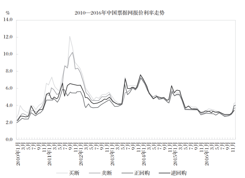 新形势下票据市场价格形成机制研究