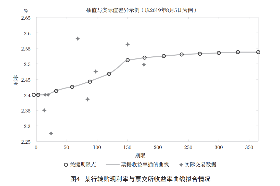 新形势下票据市场价格形成机制研究