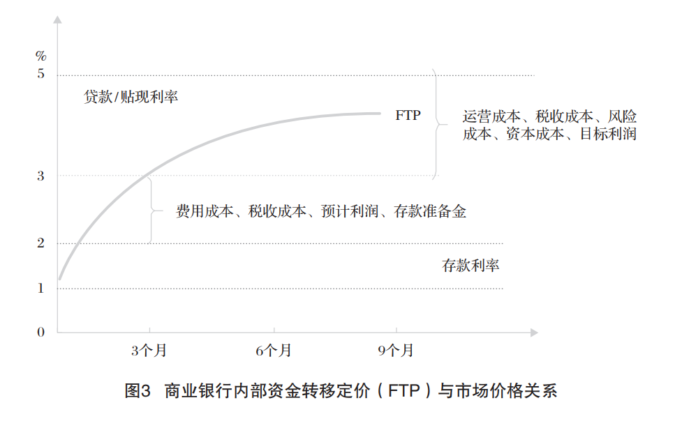 新形势下票据市场价格形成机制研究