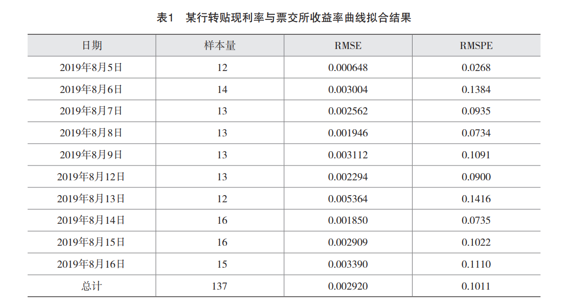 新形势下票据市场价格形成机制研究