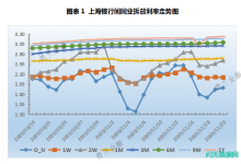 票据周报 资金压力缓解，票价缓步下行