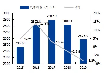 推进十四五汽车行业票据业务发展的思考