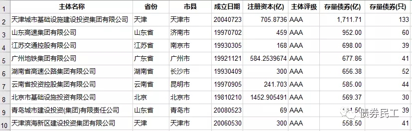 城投公司依然是债券市场的王者