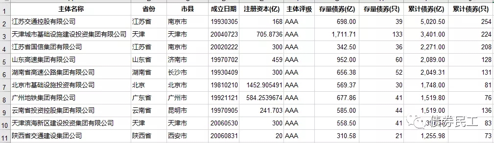 城投公司依然是债券市场的王者