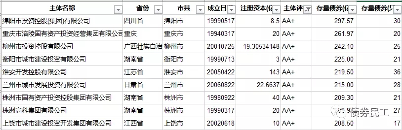 城投公司依然是债券市场的王者