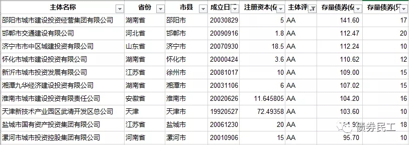 城投公司依然是债券市场的王者