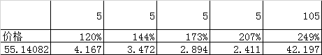 这些债券可能要暴跌50%!