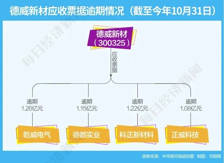 德威新材13.8亿应收票据，违约数亿，关联方出票魅影?