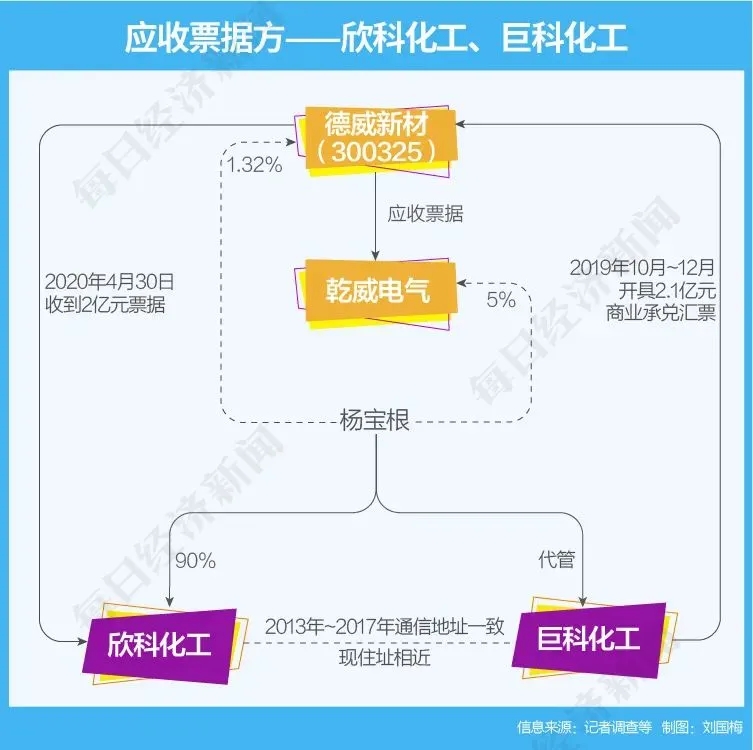 德威新材13.8亿应收票据，违约数亿，关联方出票魅影?