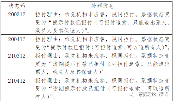 电票拒付追索包含的两种情形及其法律后果