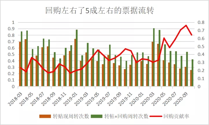 票据市场的换手率